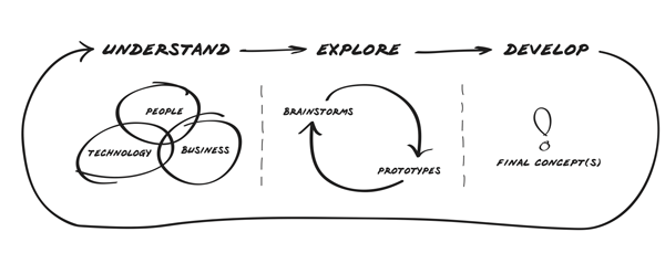 Thinking at IDEO - Insight, innovation, & a healthy dose of play