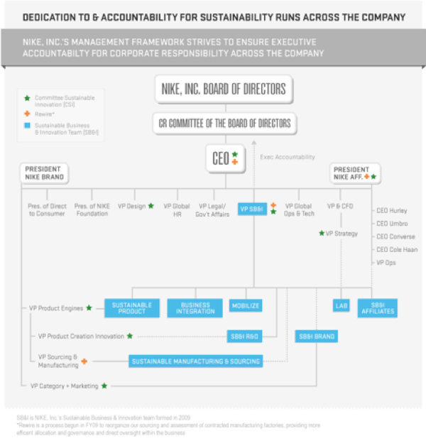 nike management structure