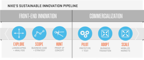 Nike's Gameplan Growth Good for All | Management Innovation eXchange